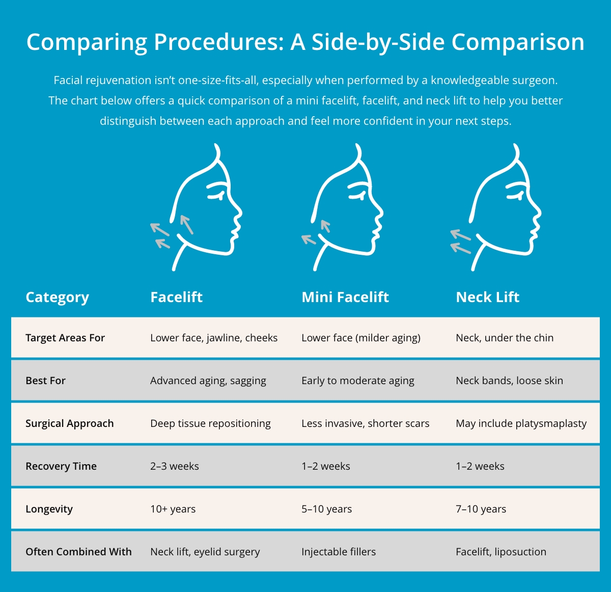 Table comparing procedures