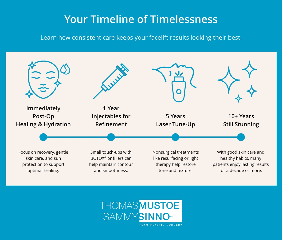 Infographic: Learn how consistent care keeps your facelift results looking their best immediately post-op, 1 year after, 5 years after, and 10+ years after