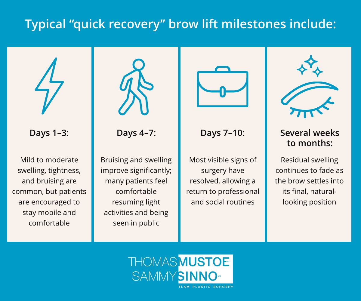 A timeline with small icons depicting what brow lift recovery patients can expect in the days, weeks, and months following their surgery.