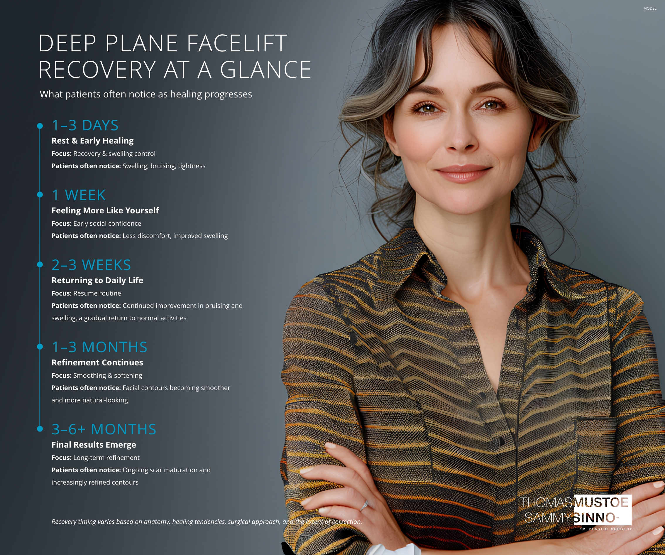Infographic illustrating what to expect during deep plane facelift recovery from day 1 to 6 months.